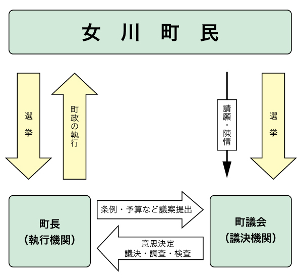 「議会のしくみ」概要図