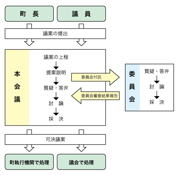 「議会の流れ」概要図
